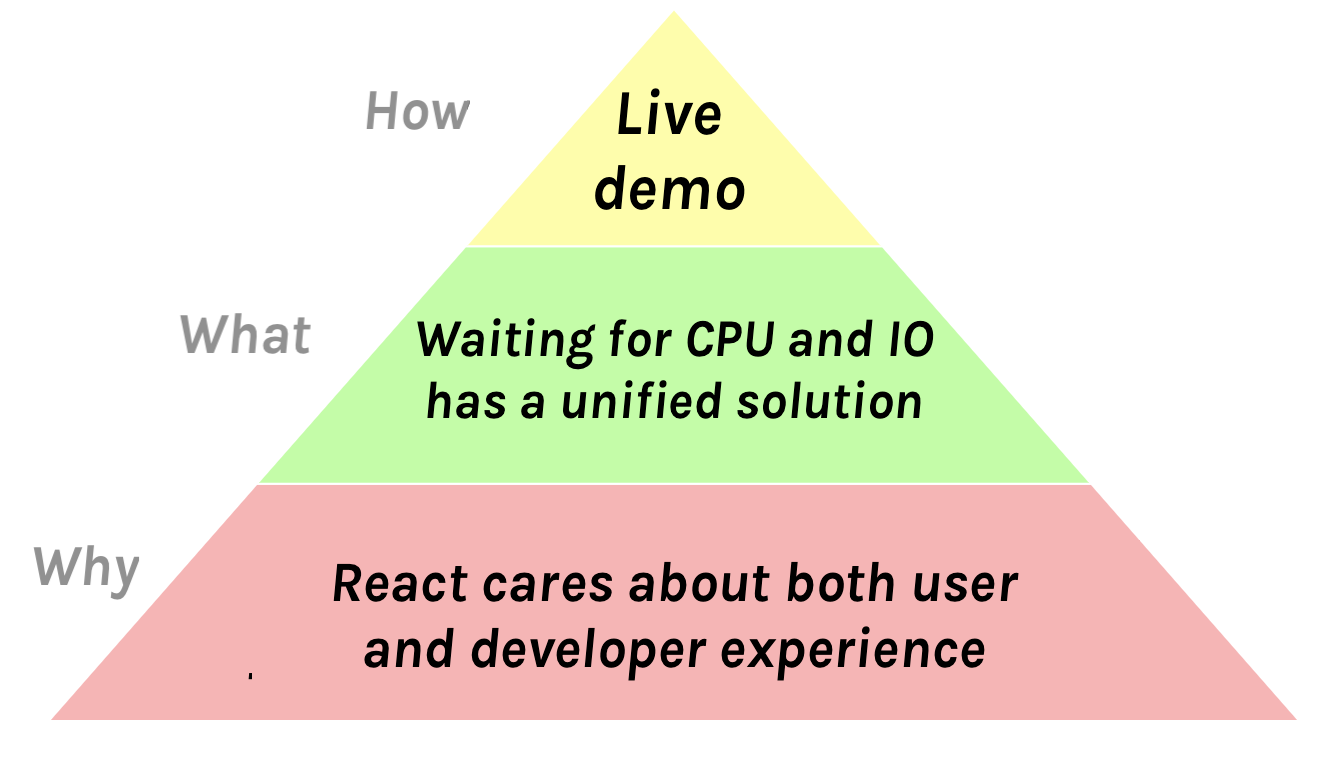 How: “Live demo”. What: “Waiting for CPU and IO has a unified solution”. Why: “React cares about both user and developer experience”.